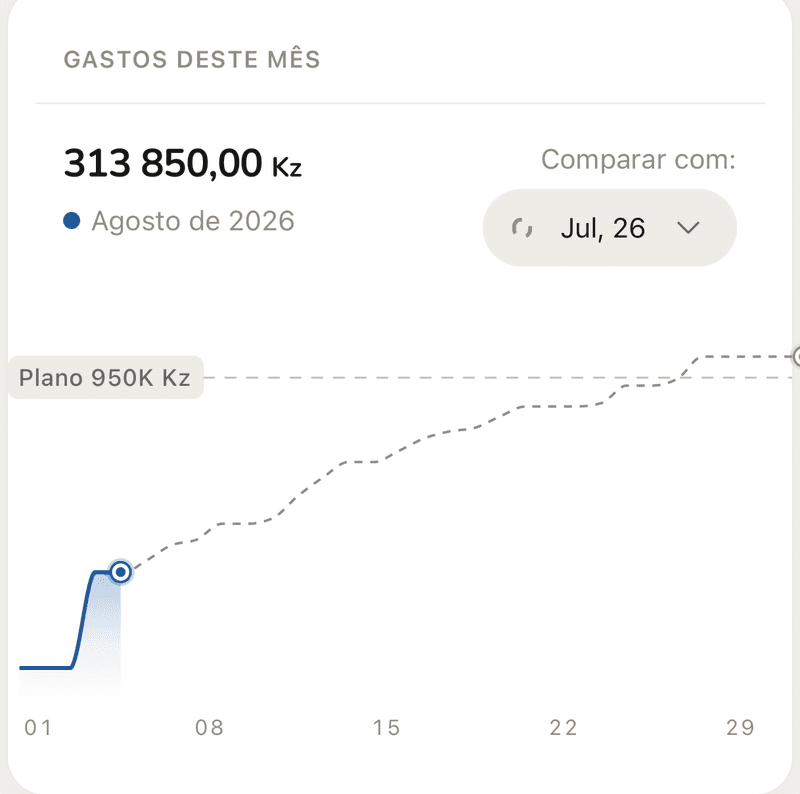 Gastos deste mês comparados com o plano